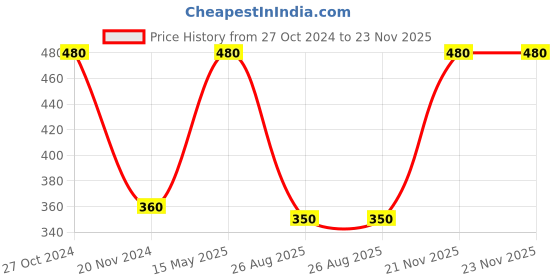 myntra.com Nature's Law Under Eye Hydro Gel with Spirulina Extract Vitamin B3 & E - 15 gm nature's law Price History Graph from 27 Oct 2024 to 23 Nov 2025