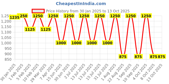 myntra.com Naturtint Pure Grey Coverage Permanent Hair Color - 170 ml- 3NV Deep Radiant Red naturtint Price History Graph from 30 Jan 2025 to 13 Oct 2025