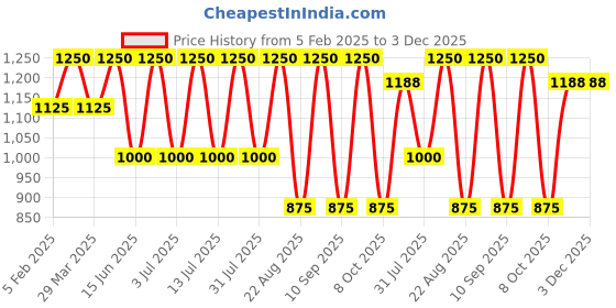 myntra.com Naturtint Pure Grey Coverage Permanent Hair Color - 170 ml - 4G Golden Chestnut naturtint Price History Graph from 5 Feb 2025 to 3 Dec 2025