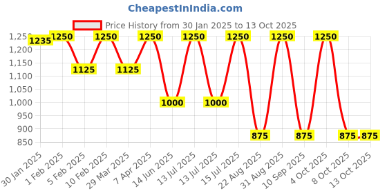 myntra.com Naturtint Pure Grey Coverage Permanent Hair Color- 170 ml- 4M Mahogany Chestnut naturtint Price History Graph from 30 Jan 2025 to 12 Oct 2025