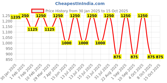 myntra.com Naturtint Pure Grey Coverage Permanent Hair Color- 170 ml- 4N Natural Chestnut naturtint Price History Graph from 30 Jan 2025 to 14 Oct 2025