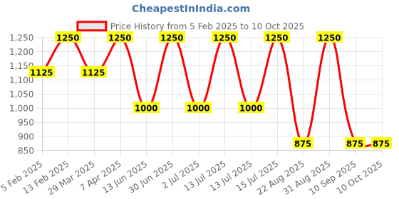 myntra.com Naturtint Pure Grey Coverage Permanent Hair Color-170 ml- 4NC Deep Cappuccino Brown naturtint Price History Graph from 5 Feb 2025 to 10 Oct 2025