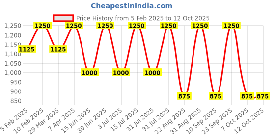 myntra.com Naturtint Pure Grey Coverage Permanent Hair Color- 170 ml- 5G Light Golden Chestnut naturtint Price History Graph from 5 Feb 2025 to 12 Oct 2025