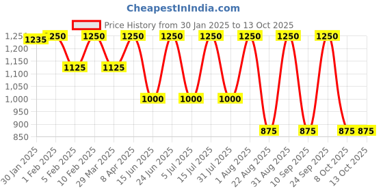 myntra.com Naturtint Pure Grey Coverage Permanent Hair Color- 170 ml- 5GM Chocolate Chestnut naturtint Price History Graph from 30 Jan 2025 to 12 Oct 2025