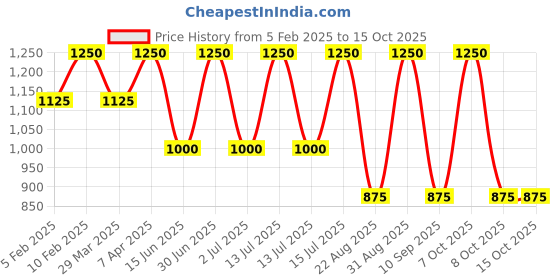 myntra.com Naturtint Pure Grey Coverage Permanent Hair Color - 170 ml- 5N Light Chestnut Brown naturtint Price History Graph from 5 Feb 2025 to 15 Oct 2025