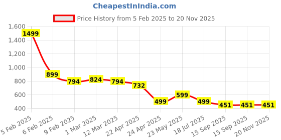 myntra.com Naughty Ninos Boys Chevron Printed Regular Kurta with Trousers naughty ninos Price History Graph from 5 Feb 2025 to 19 Nov 2025