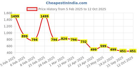 myntra.com Naughty Ninos Boys Ethnic Motifs Printed Kurta With Pyjamas naughty ninos Price History Graph from 5 Feb 2025 to 4 Oct 2025
