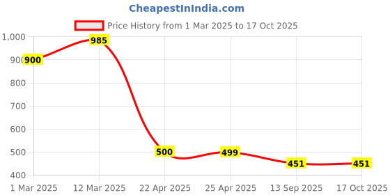 myntra.com Naughty Ninos Boys Ethnic Motifs Printed Regular Kurta with Pyjamas naughty ninos Price History Graph from 1 Mar 2025 to 16 Oct 2025
