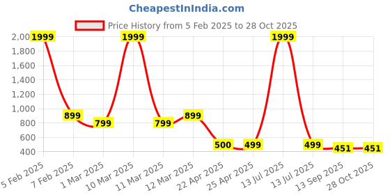 myntra.com Naughty Ninos Boys Ethnic Motifs Printed Regular Pure Cotton Kurta with Pyjamas naughty ninos Price History Graph from 5 Feb 2025 to 27 Oct 2025