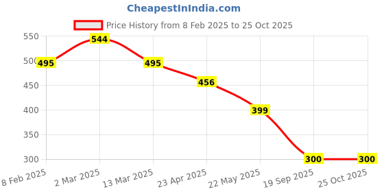myntra.com Naughty Ninos Boys Pack of 3 Printed T-shirts naughty ninos Price History Graph from 8 Feb 2025 to 25 Oct 2025