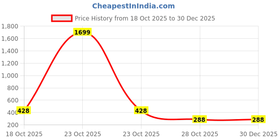 myntra.com Naughty Ninos Boys Printed Hooded Sweatshirt naughty ninos Price History Graph from 18 Oct 2025 to 30 Dec 2025