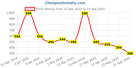 myntra.com Naughty Ninos Boys Red & Green Pack of 3 Printed T-shirts naughty ninos Price History Graph from 10 Sep 2024 to 21 Sep 2025