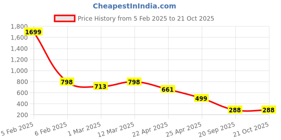myntra.com Naughty Ninos Boys Tailored Slim Fit Mid-Rise Trousers naughty ninos Price History Graph from 5 Feb 2025 to 21 Oct 2025