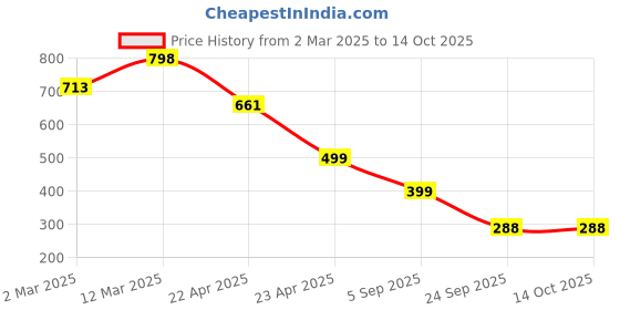 myntra.com Naughty Ninos Checked Cold-Shoulder A-Line Midi Dress naughty ninos Price History Graph from 2 Mar 2025 to 13 Oct 2025
