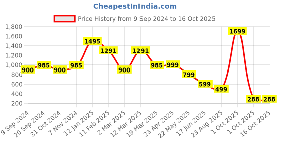 myntra.com Naughty Ninos Checked Fit & Flare Dress naughty ninos Price History Graph from 9 Sep 2024 to 16 Oct 2025