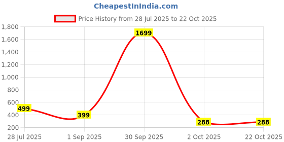myntra.com Naughty Ninos Crepe Fit & Flare Dress naughty ninos Price History Graph from 28 Jul 2025 to 21 Oct 2025