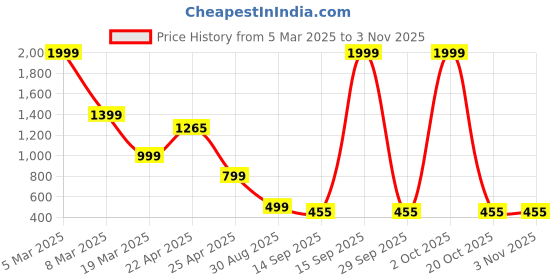 myntra.com Naughty Ninos Floral Cotton Crochet Boxy Crop Top naughty ninos Price History Graph from 5 Mar 2025 to 2 Nov 2025