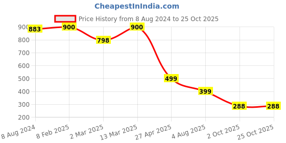 myntra.com Naughty Ninos Floral Printed Crepe Fit & Flare Dress naughty ninos Price History Graph from 8 Aug 2024 to 24 Oct 2025