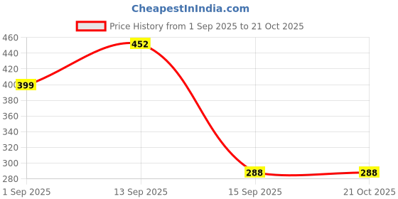 myntra.com Naughty Ninos Girls 3 Printed Applique T-shirt naughty ninos Price History Graph from 1 Sep 2025 to 21 Oct 2025