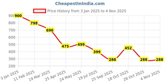 myntra.com Naughty Ninos Girls Black & Off-White Printed Hooded Sweatshirt naughty ninos Price History Graph from 3 Jan 2025 to 2 Nov 2025