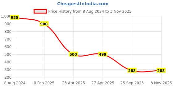 myntra.com Naughty Ninos Girls Blue & Red Self Design Pure Cotton Top with Shorts naughty ninos Price History Graph from 8 Aug 2024 to 2 Nov 2025