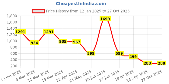 myntra.com Naughty Ninos Girls Blue Denim Washed Jeggings naughty ninos Price History Graph from 12 Jan 2025 to 27 Oct 2025