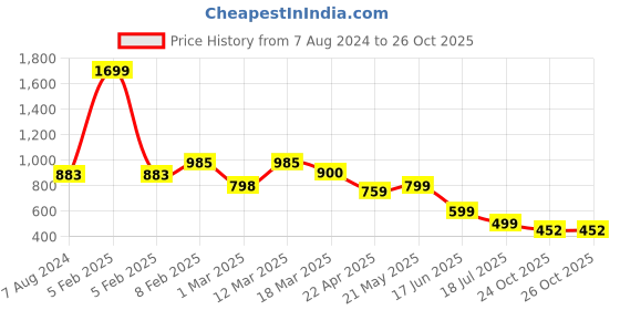 myntra.com Naughty Ninos Girls Blue Floral Printed Jumpsuit naughty ninos Price History Graph from 7 Aug 2024 to 26 Oct 2025