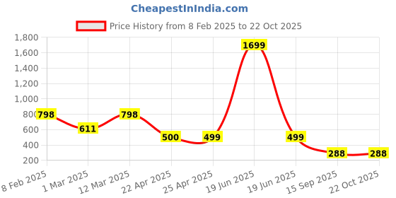 myntra.com Naughty Ninos Girls Blue Heavy Fade Embroidered Jeans naughty ninos Price History Graph from 8 Feb 2025 to 22 Oct 2025