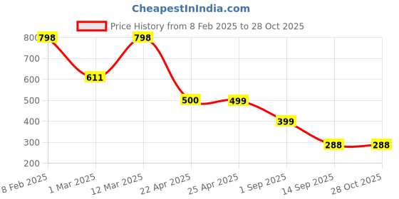 myntra.com Naughty Ninos Girls Blue Heavy Fade Embroidered Stretchable Jeans naughty ninos Price History Graph from 8 Feb 2025 to 28 Oct 2025