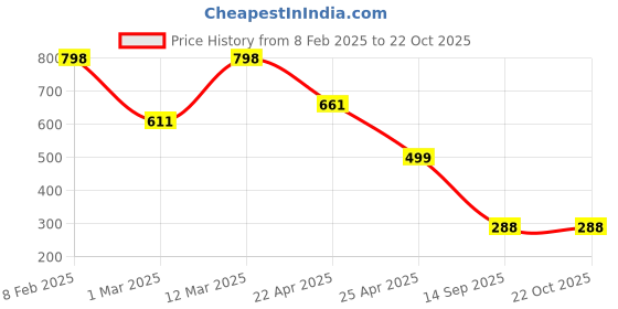 myntra.com Naughty Ninos Girls Blue Heavy Fade Printed Jeans naughty ninos Price History Graph from 8 Feb 2025 to 22 Oct 2025