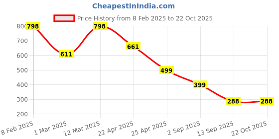 myntra.com Naughty Ninos Girls Blue Light Fade Printed Stretchable Jeans naughty ninos Price History Graph from 8 Feb 2025 to 21 Oct 2025