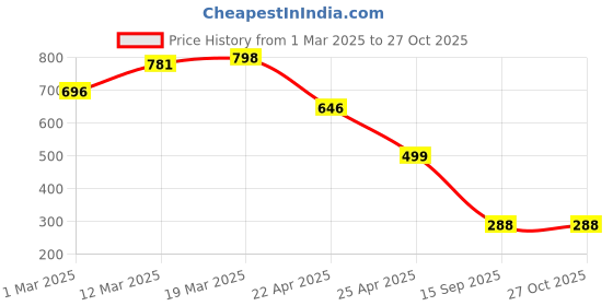 myntra.com Naughty Ninos Girls Blue Light Fade Stretchable Jeans naughty ninos Price History Graph from 1 Mar 2025 to 27 Oct 2025