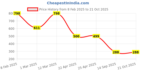 myntra.com Naughty Ninos Girls Blue Low Distress Light Fade Stretchable Jeans naughty ninos Price History Graph from 8 Feb 2025 to 21 Oct 2025