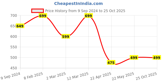 myntra.com Naughty Ninos Girls Blue Printed Anti Static T-shirt naughty ninos Price History Graph from 9 Sep 2024 to 24 Oct 2025
