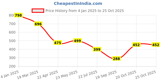 myntra.com Naughty Ninos Girls Blue Printed Hooded Sweatshirt naughty ninos Price History Graph from 4 Jan 2025 to 22 Oct 2025