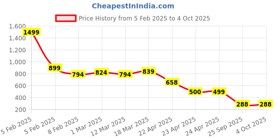 myntra.com Naughty Ninos Girls Checked Cotton Jumpsuit naughty ninos Price History Graph from 5 Feb 2025 to 4 Oct 2025