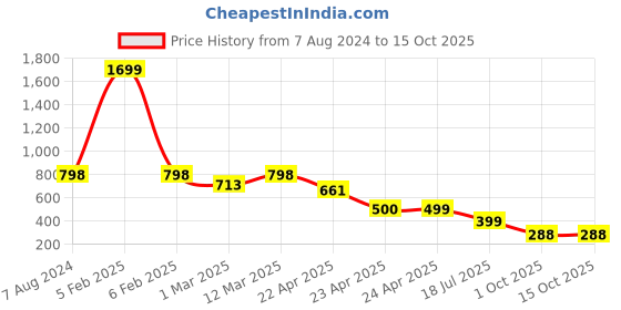 myntra.com Naughty Ninos Girls Checked Printed Dungaree With T-Shirt naughty ninos Price History Graph from 7 Aug 2024 to 4 Oct 2025
