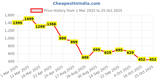 myntra.com Naughty Ninos Girls Comfort Flared Cargos Trousers naughty ninos Price History Graph from 1 Mar 2025 to 24 Oct 2025