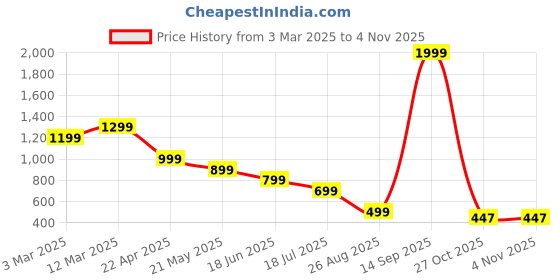 myntra.com Naughty Ninos Girls Comfort Flared Jeans naughty ninos Price History Graph from 3 Mar 2025 to 2 Nov 2025