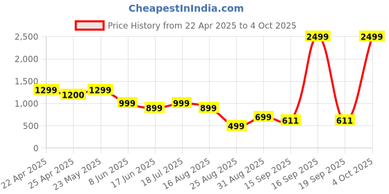 myntra.com Naughty Ninos Girls Comfort Flared Light Fade Embroidered Jeans naughty ninos Price History Graph from 22 Apr 2025 to 4 Oct 2025