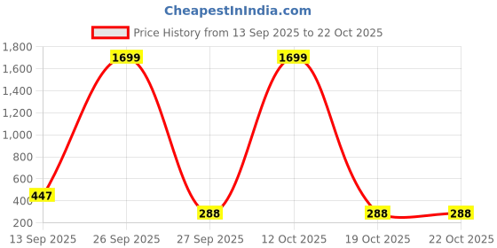 myntra.com Naughty Ninos Girls Comfort Flared Mid-Rise Light Fade Embroidered Pure Cotton Jeans naughty ninos Price History Graph from 13 Sep 2025 to 21 Oct 2025