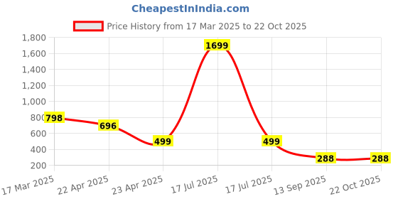 myntra.com Naughty Ninos Girls Comfort Light Fade Printed Stretchable Jeans naughty ninos Price History Graph from 17 Mar 2025 to 22 Oct 2025