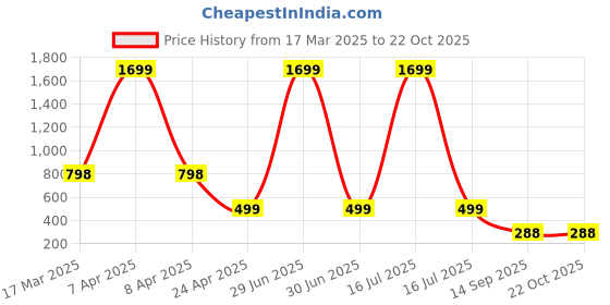 myntra.com Naughty Ninos Girls Comfort Mildly Distressed Light Fade Stretchable Jeans naughty ninos Price History Graph from 17 Mar 2025 to 22 Oct 2025