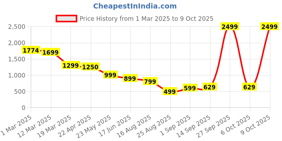 myntra.com Naughty Ninos Girls Cotton Cargos Trousers naughty ninos Price History Graph from 1 Mar 2025 to 9 Oct 2025