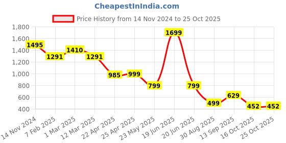 myntra.com Naughty Ninos Girls Cotton Mid-Rise Relaxed Cargos naughty ninos Price History Graph from 14 Nov 2024 to 24 Oct 2025