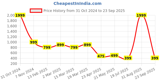 myntra.com Naughty Ninos Girls Double-Breasted Pea Coat naughty ninos Price History Graph from 31 Oct 2024 to 23 Sep 2025