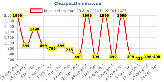 myntra.com Naughty Ninos Girls Double Breasted Peacoat naughty ninos Price History Graph from 23 Aug 2024 to 22 Oct 2025