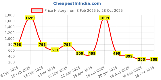 myntra.com Naughty Ninos Girls Embroidered Jeggings naughty ninos Price History Graph from 8 Feb 2025 to 27 Oct 2025