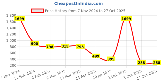 myntra.com Naughty Ninos Girls Floral Printed Tiered Tie-Up Neck Fit & Flare Dress naughty ninos Price History Graph from 7 Nov 2024 to 27 Oct 2025