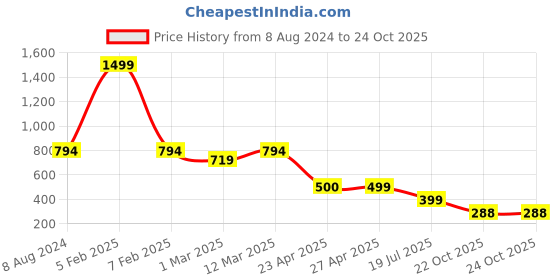 myntra.com Naughty Ninos Girls Floral Printed Top with Palazzos naughty ninos Price History Graph from 8 Aug 2024 to 24 Oct 2025